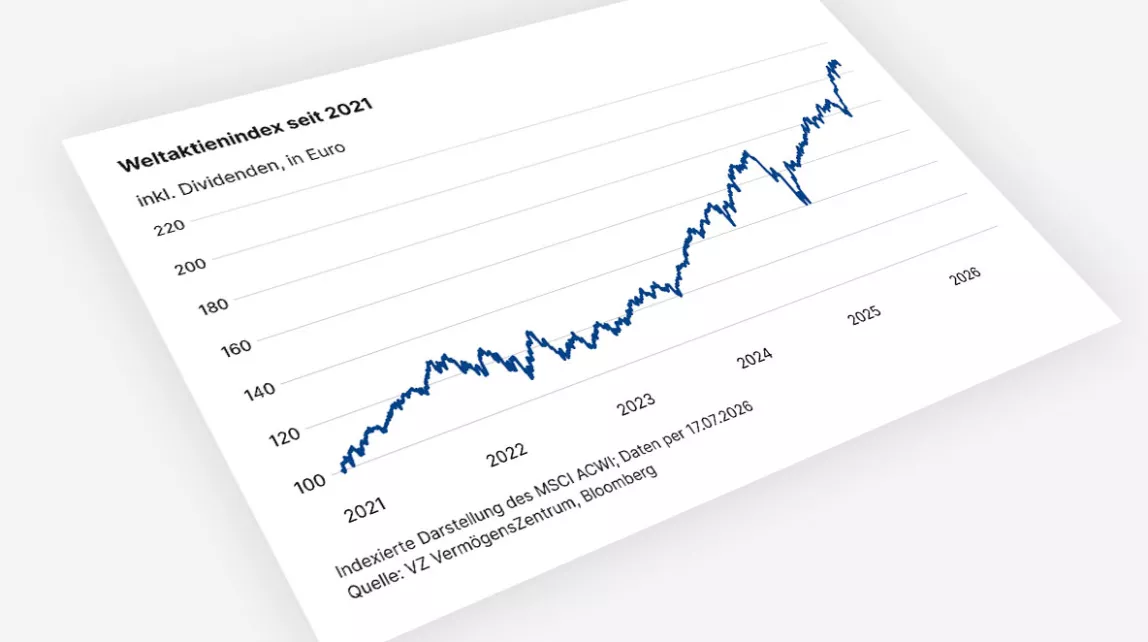 Weltaktienindex seit 2021 mit Schwankungen, insgesamt deutlicher Anstieg bis über 200 Punkte.