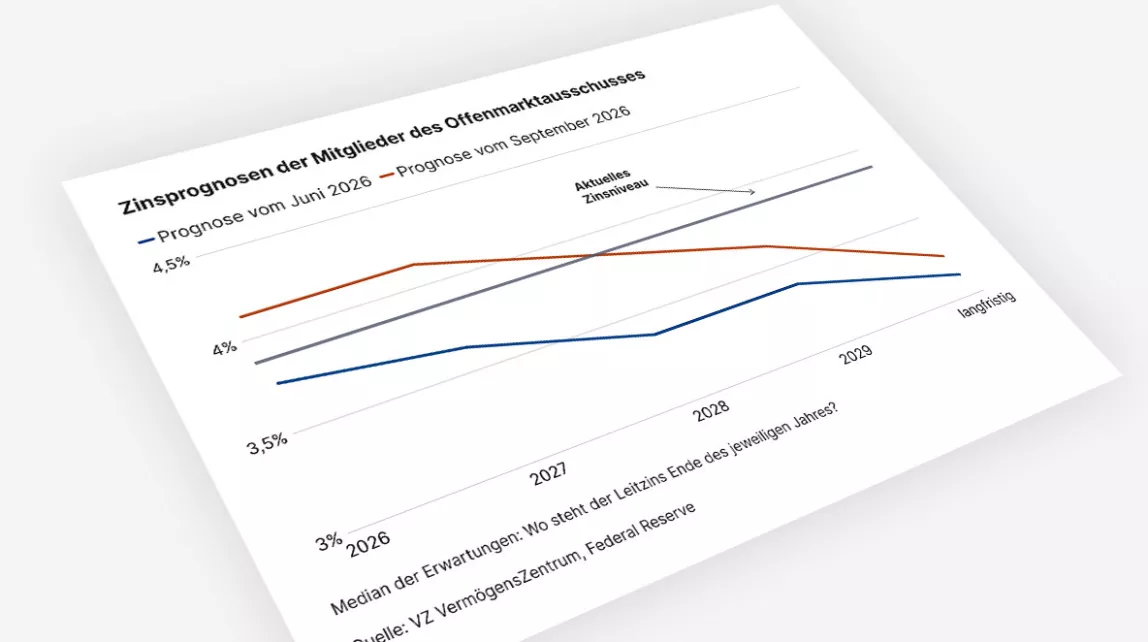 Die Grafik zeigt, dass die Fed-Mitglieder im September höhere Leitzinsen für die kommenden Jahre erwarten als noch im Juni, obwohl die Zinsen langfristig sinken sollen.