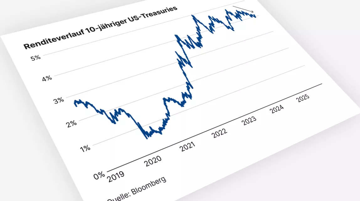 Graphik mit Titel: Renditeverlauf 10 jähriger US-Treasuries